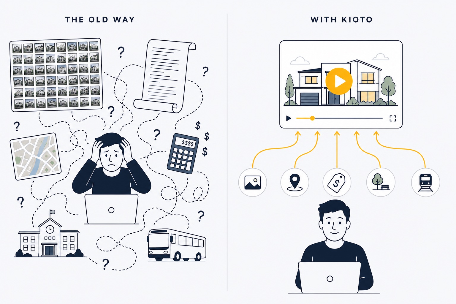 Before: a buyer overwhelmed by disconnected photos, maps, and fees. After: one guided Kioto video